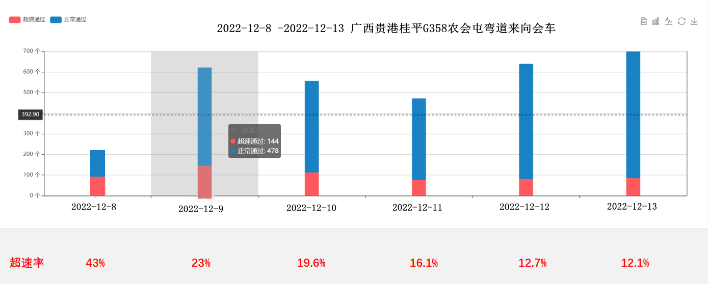 【御驾通】弯道预警系统助力广西贵港市行车安全智慧化管理水平提升(图15)