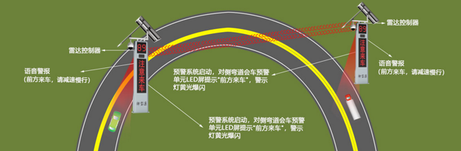 【御驾通-智诺安】弯道会车智能预警系统(图2)